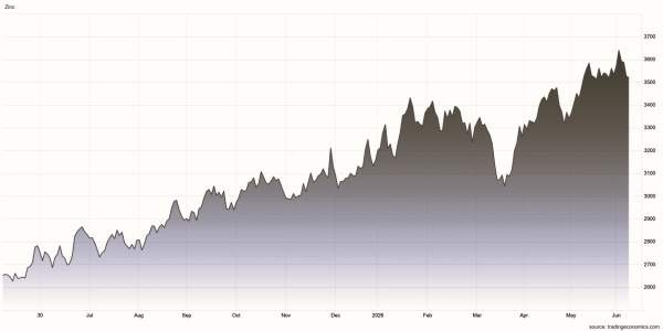 Grafico prezzi dello zinco negli ultimi 12 mesi