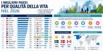 I migliori paesi per qualità della vita nel 2026