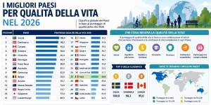 I migliori paesi per qualità della vita nel 2026