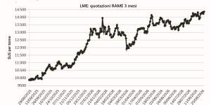 LME: quotazioni rame 3 mesi