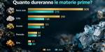 Classifica di quanti anni di vita utile restano alle principali materie prime