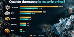 Classifica di quanti anni di vita utile restano alle principali materie prime