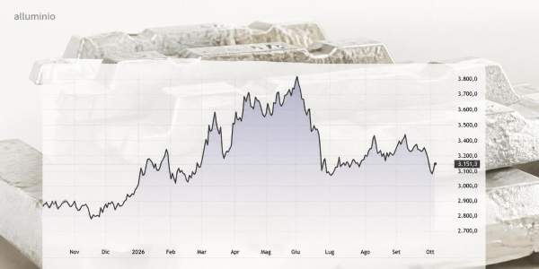 Grafico prezzi alluminio